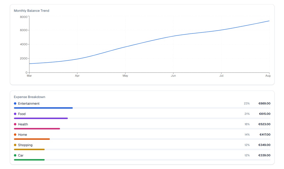 Balance trend chart and expense breakdown by category