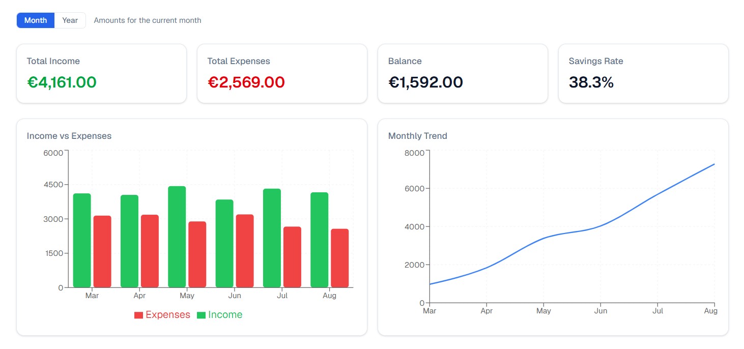 Monthly summary dashboard with income, expenses, balance, and savings rate